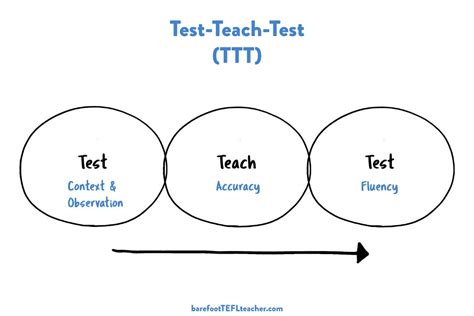 testing impacts learning|what does testing teach.